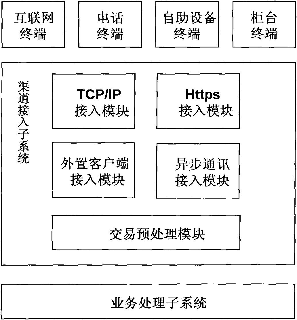 Front service platform of bank and operation processing method thereof