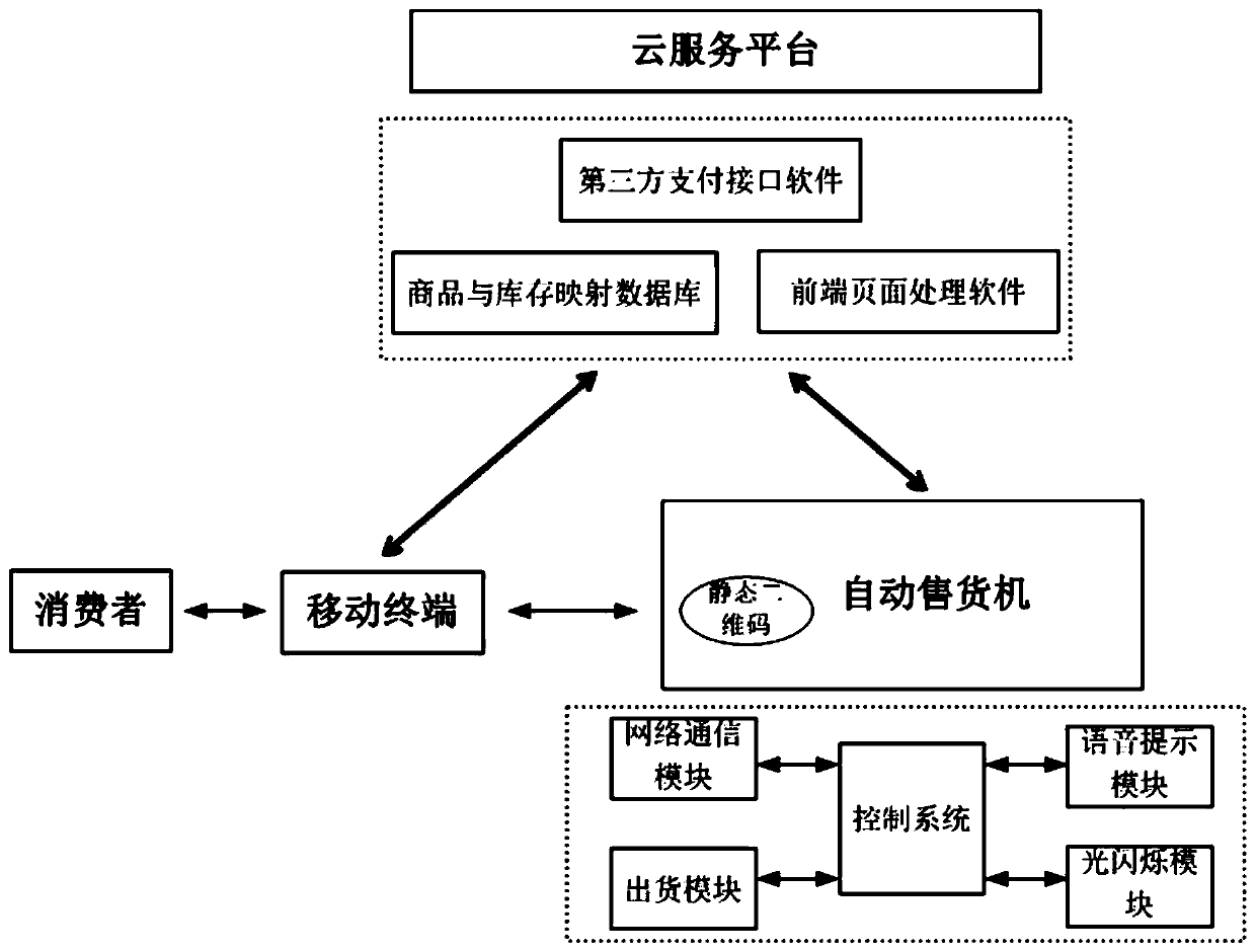 Self-service shopping method based on static two-dimensional code electronic payment