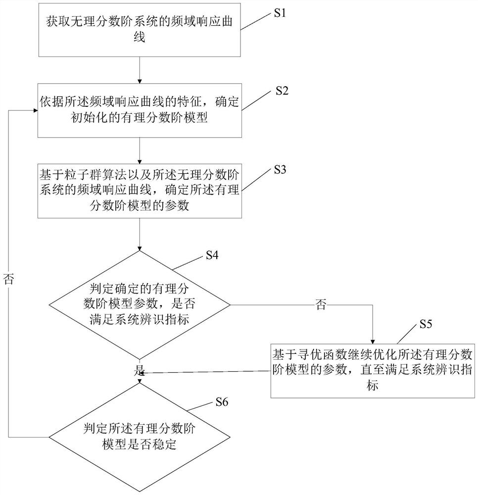 Rationalization method of irrational fractional order system