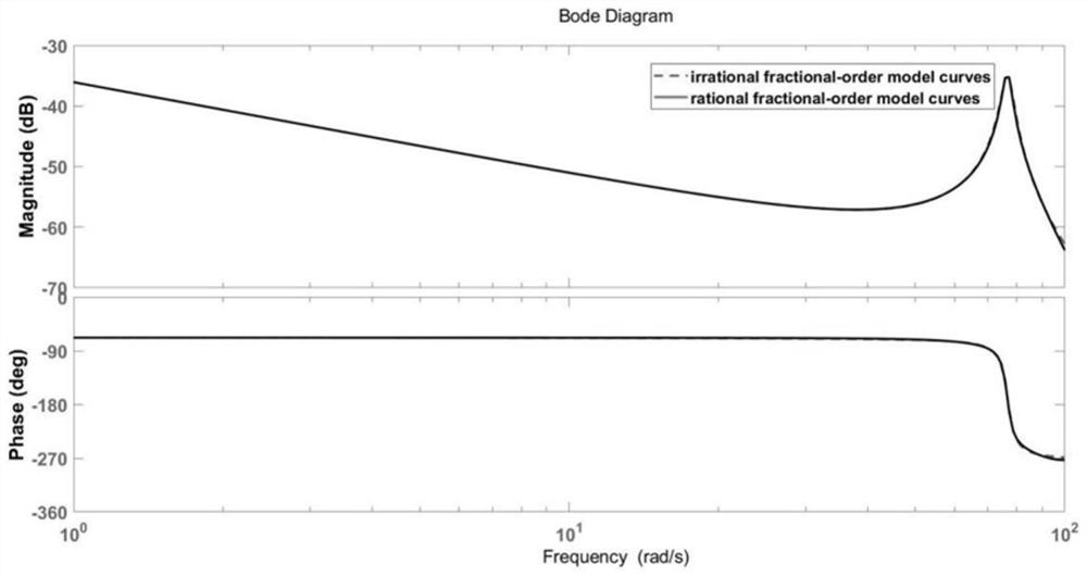 Rationalization method of irrational fractional order system