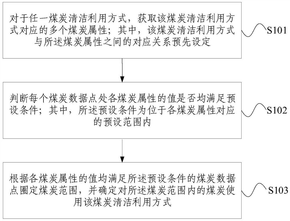 Method and system for determining clean coal utilization mode