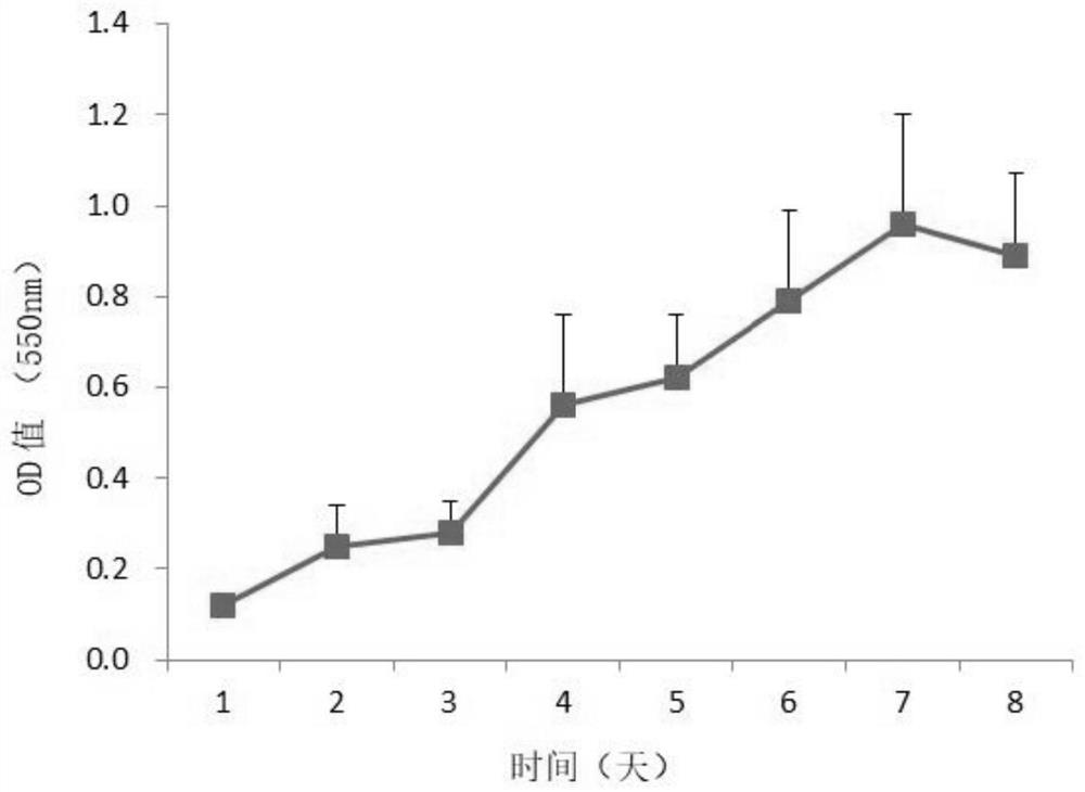 Human intestinal cancer primary cells, applications and culture methods