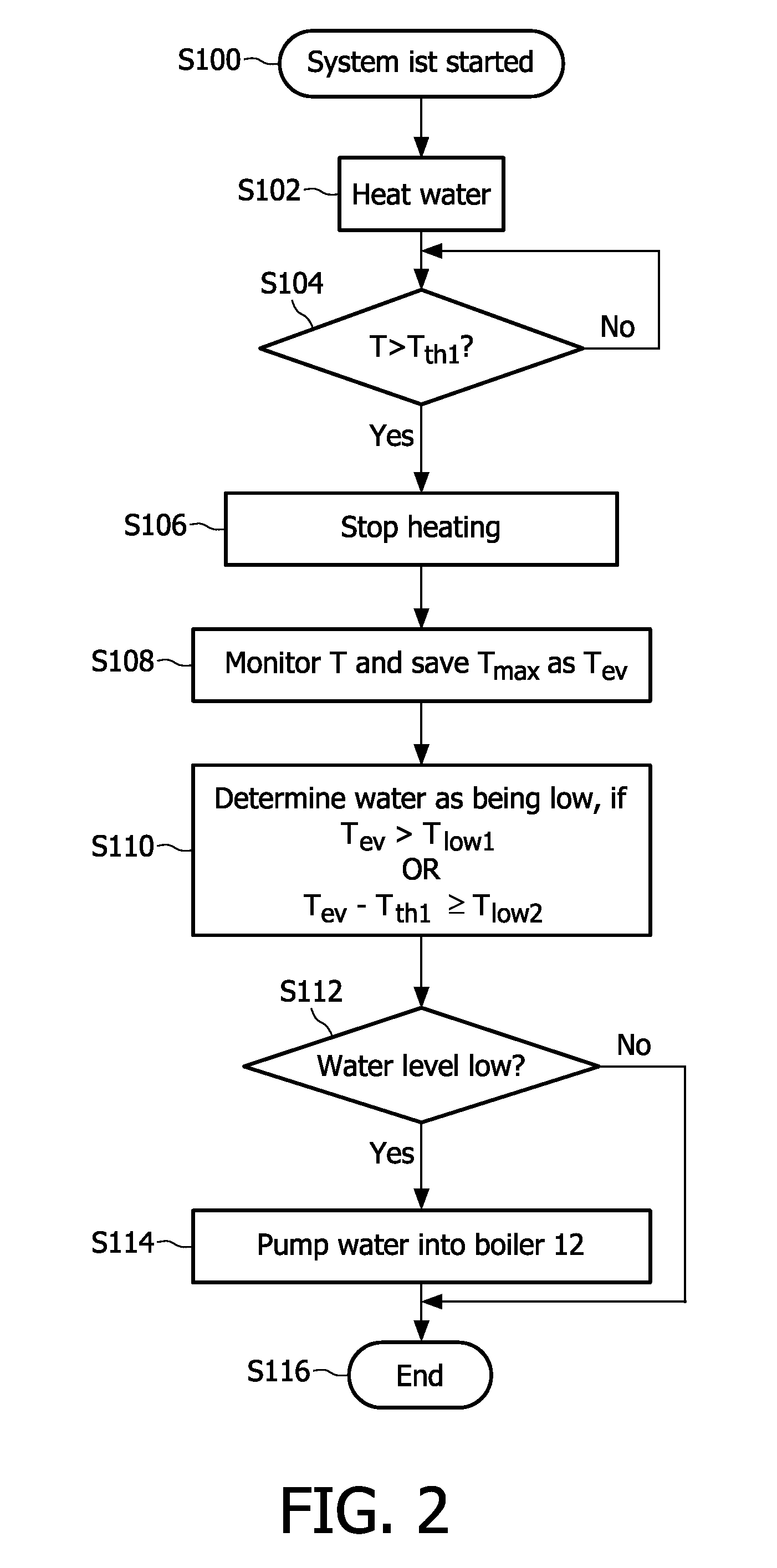Method for determining the liquid level in a boiler