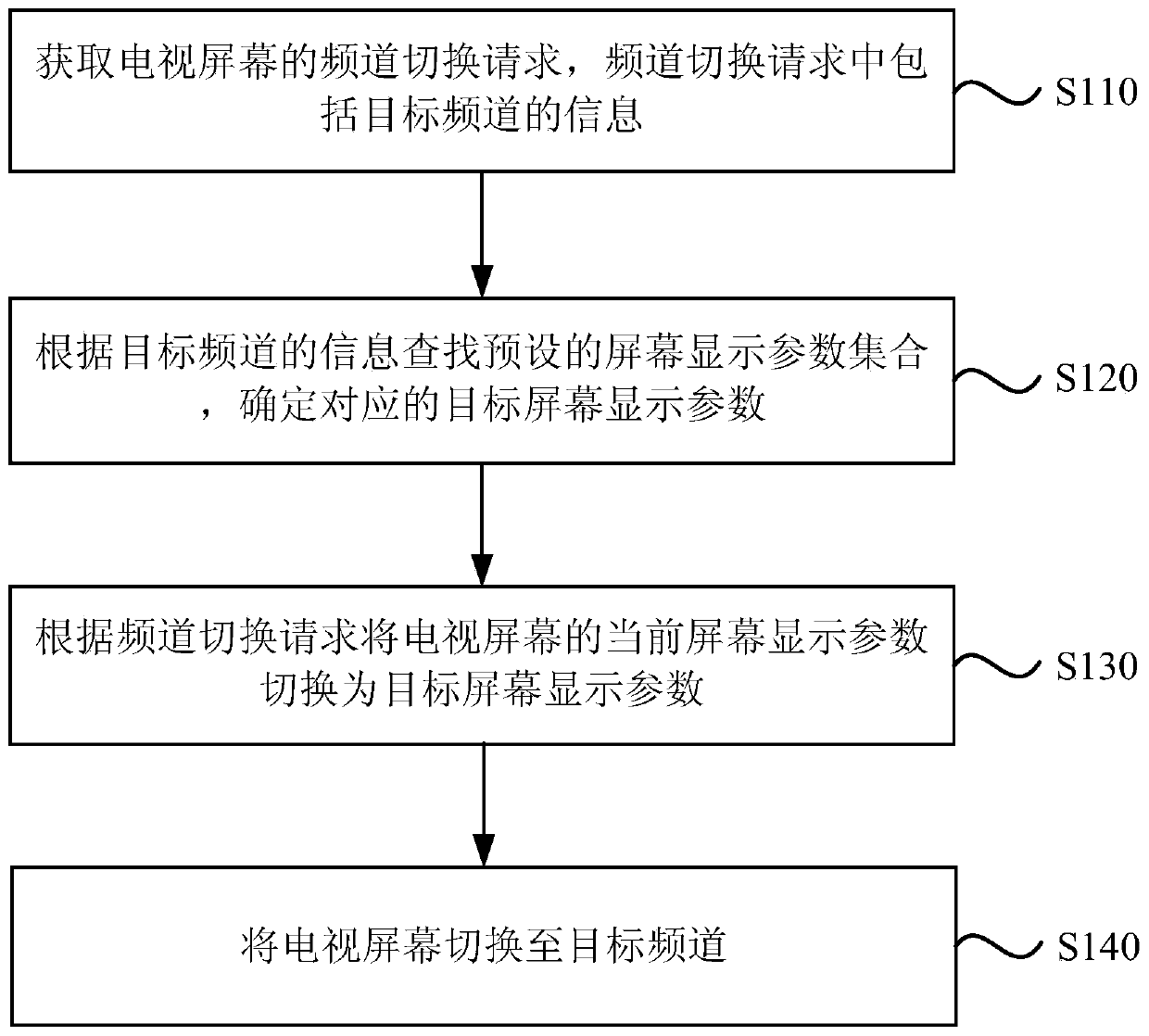 TV screen control method and device