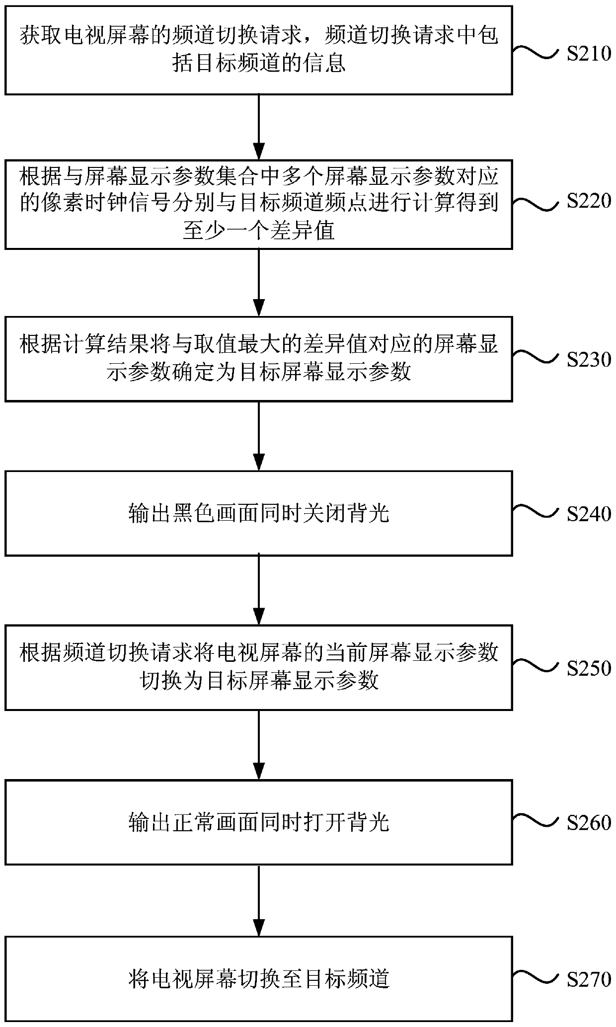 TV screen control method and device