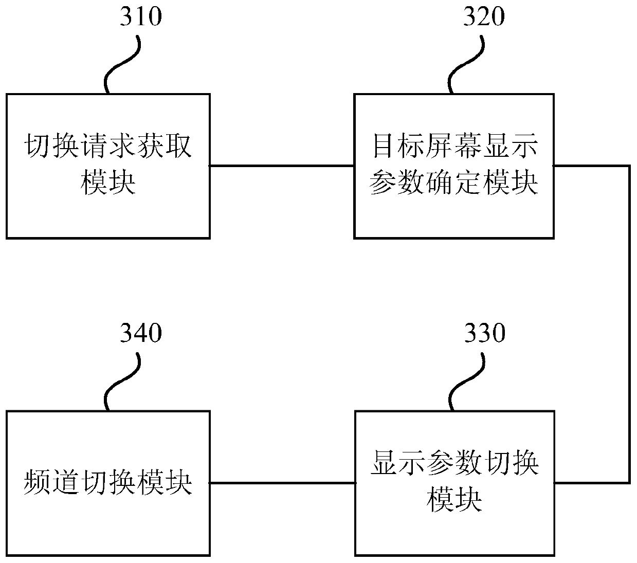 TV screen control method and device