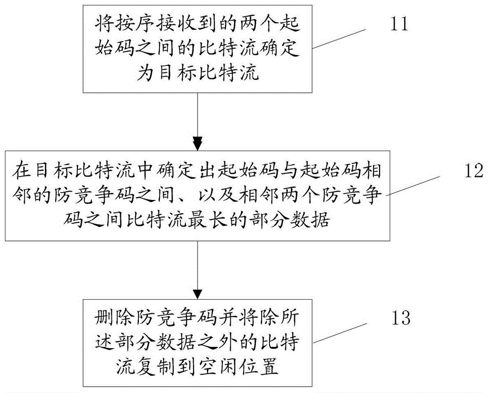 A method and device for eliminating anti-competition codes