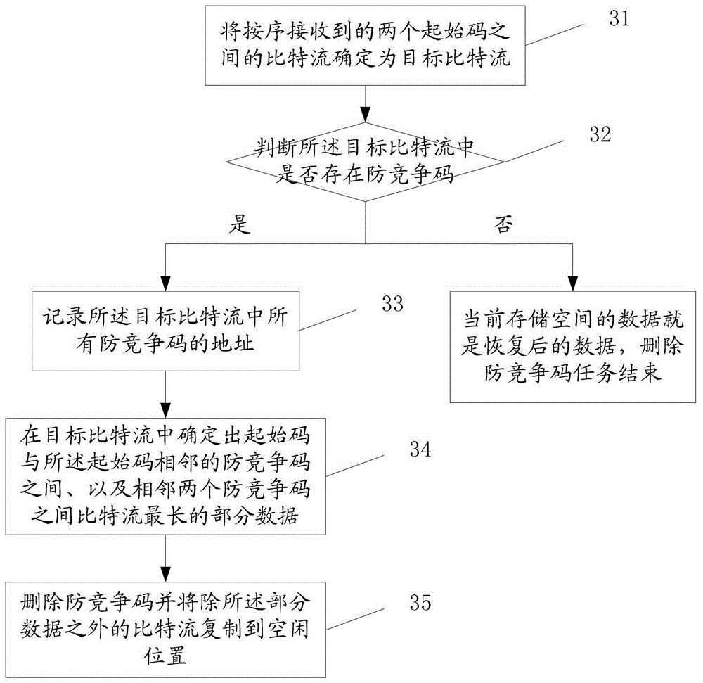 A method and device for eliminating anti-competition codes