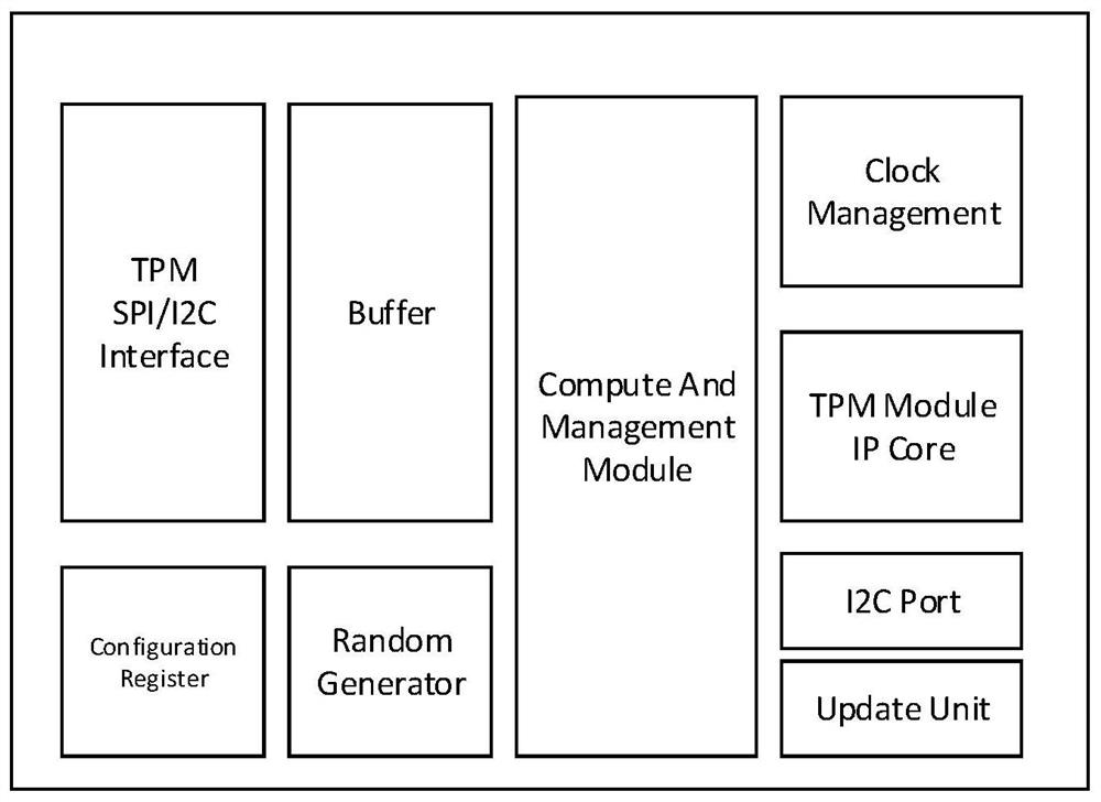 Trusted platform module board card