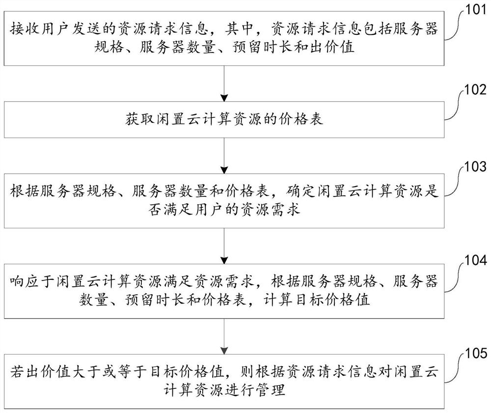 Idle cloud computing resource management method and device, electronic equipment and storage medium