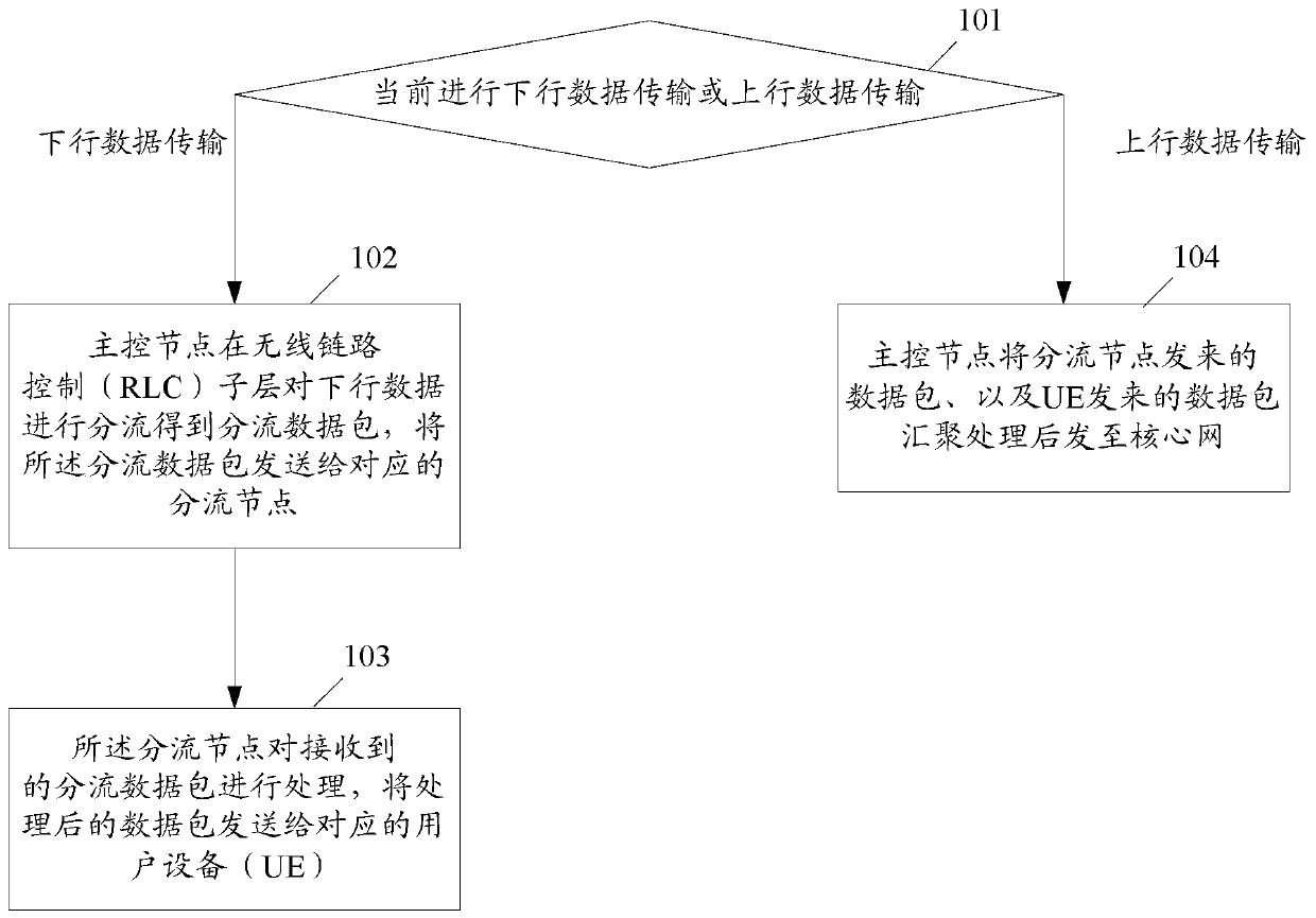 A method and system for transmitting data