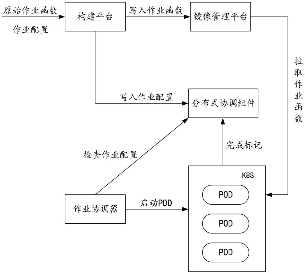 Job timing scheduling method and system, computer equipment and storage medium