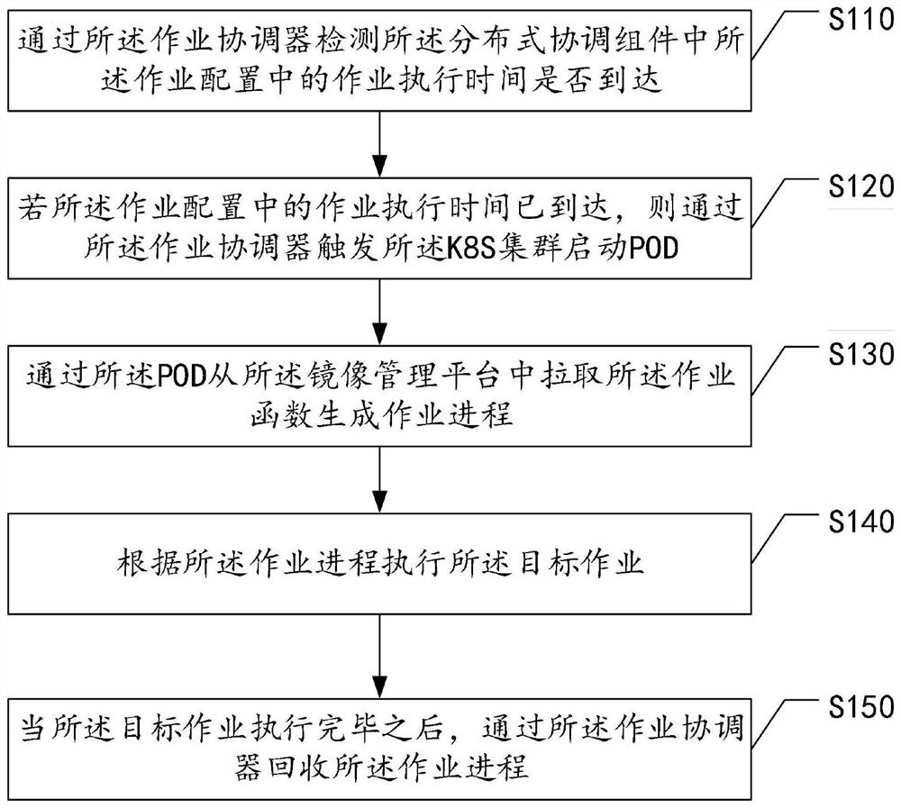 Job timing scheduling method and system, computer equipment and storage medium