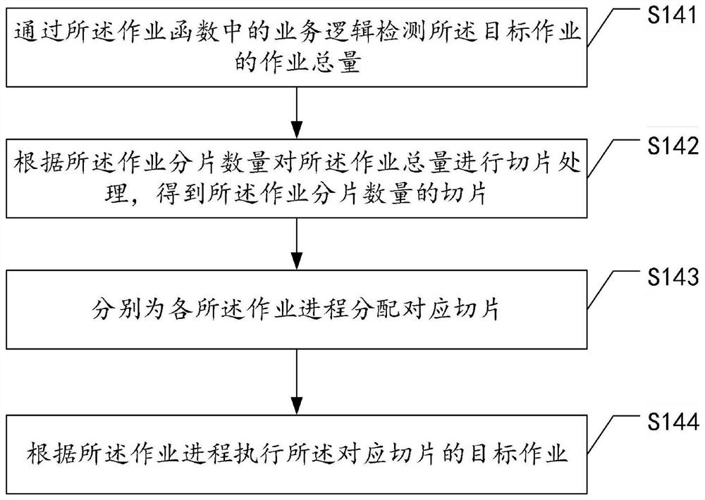 Job timing scheduling method and system, computer equipment and storage medium