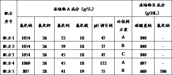 Hemodialysis concentrate