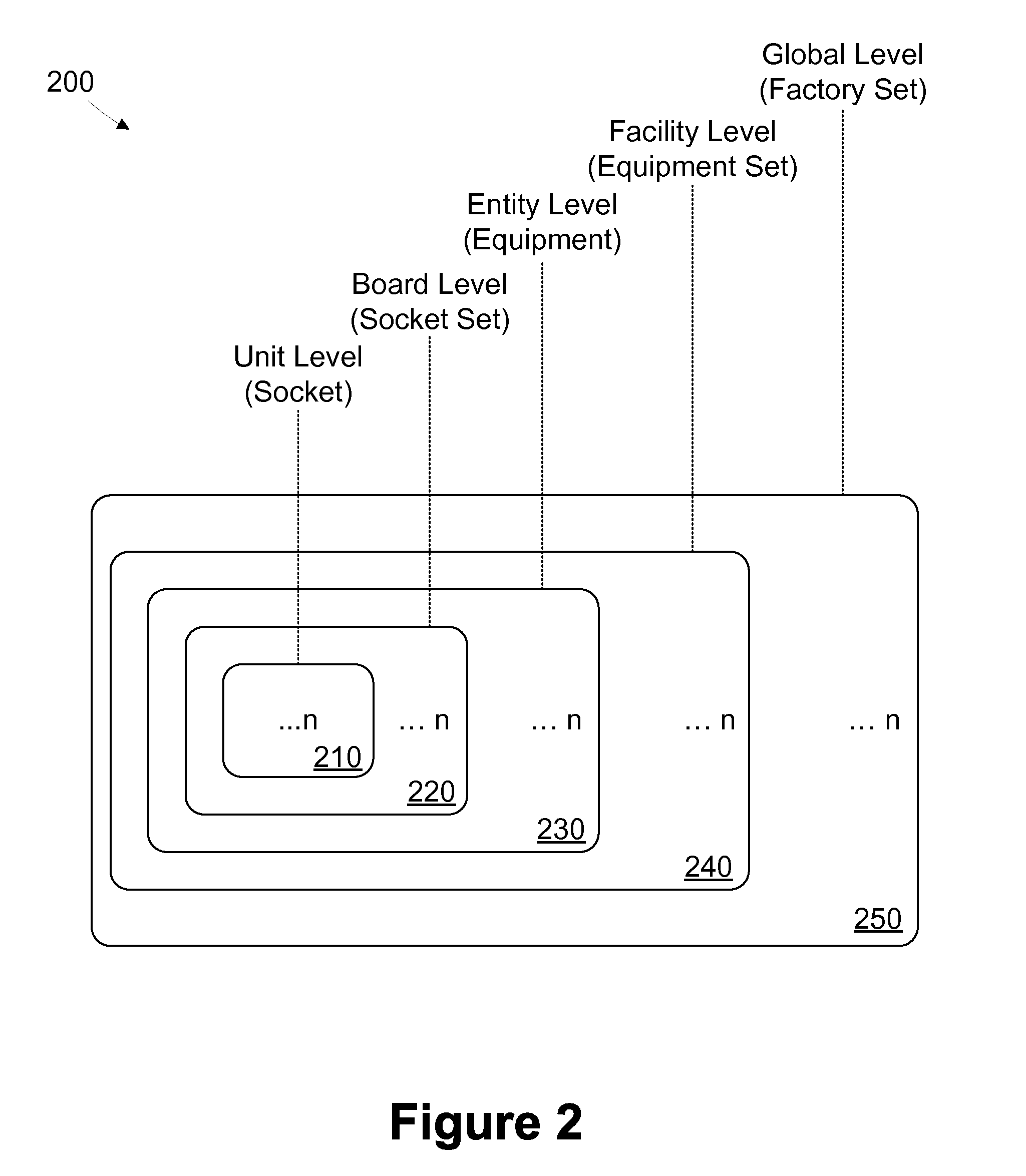 Method and apparatus for measuring performance of hierarchical test equipment
