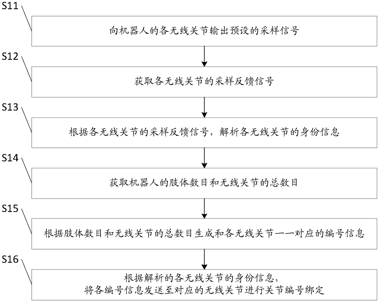 A wireless joint number control method and system for robots