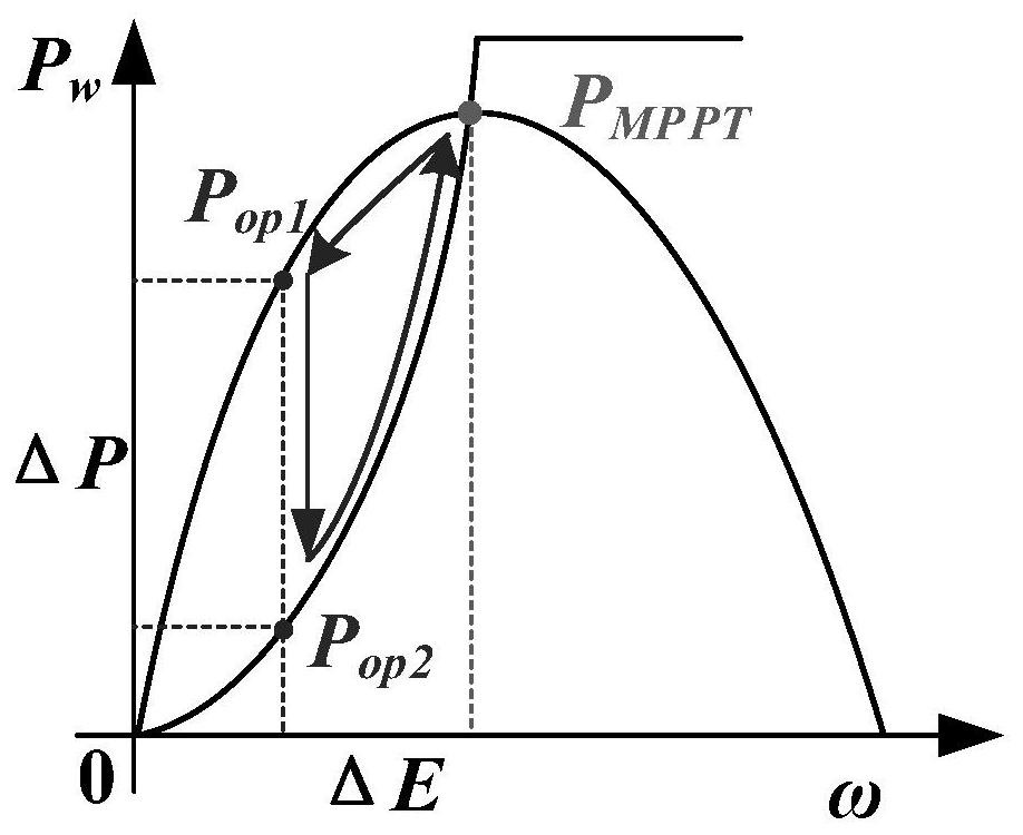 Wind turbine speed recovery control method, controller and wind farm