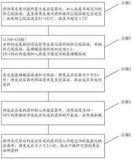 Oil field waste filter material regeneration device and regeneration method