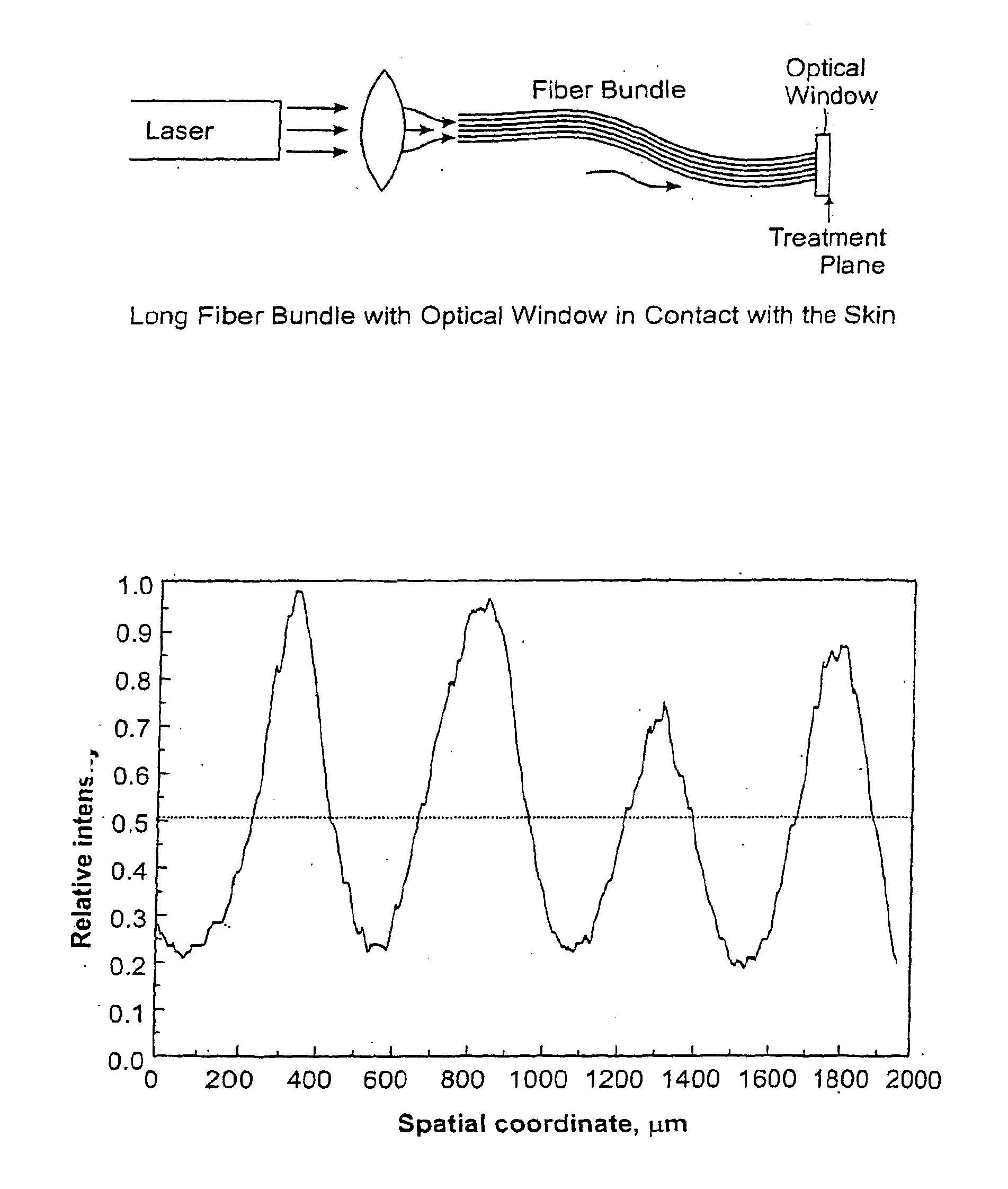 Non-uniform beam optical treatment methods and systems