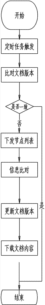 A Realization Method of Multi-layer Distributed Document Management System