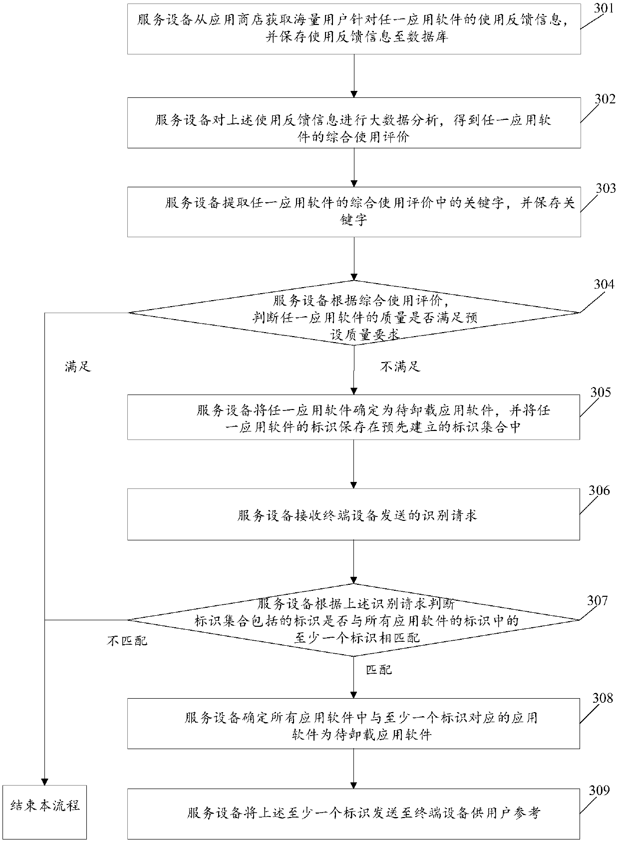 Application software detecting method and service equipment