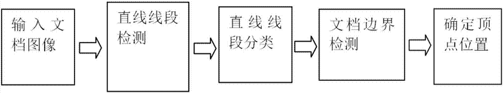 Document positioning and cutting method in picture