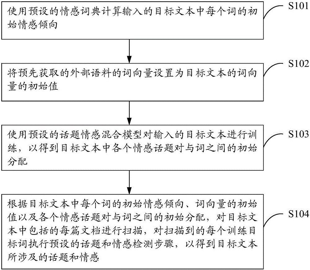 Text topic and emotion joint detection method and device
