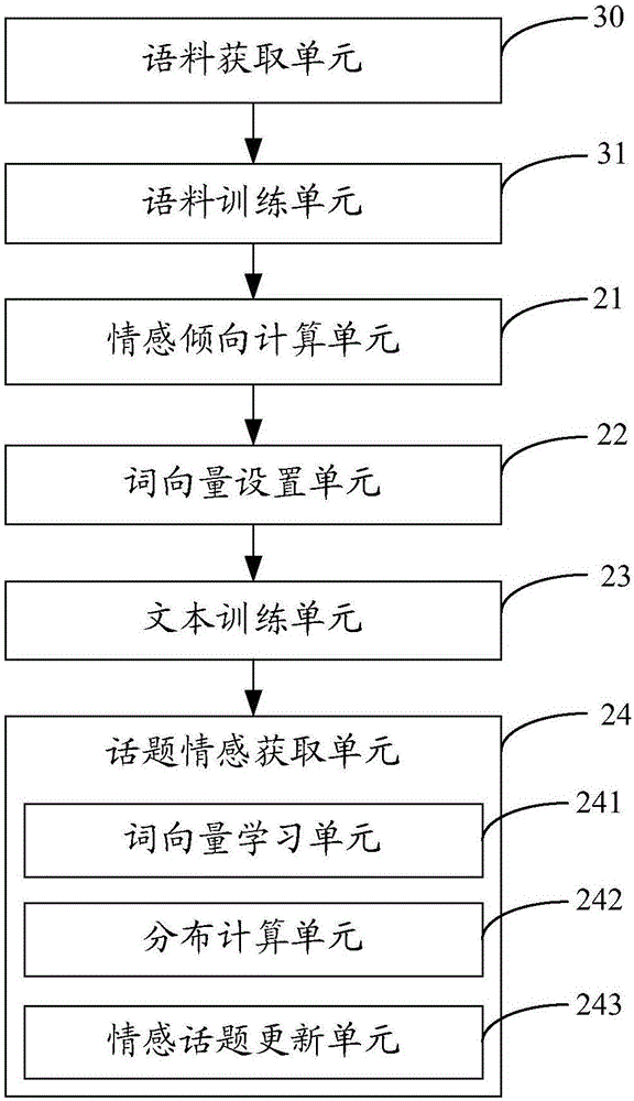 Text topic and emotion joint detection method and device