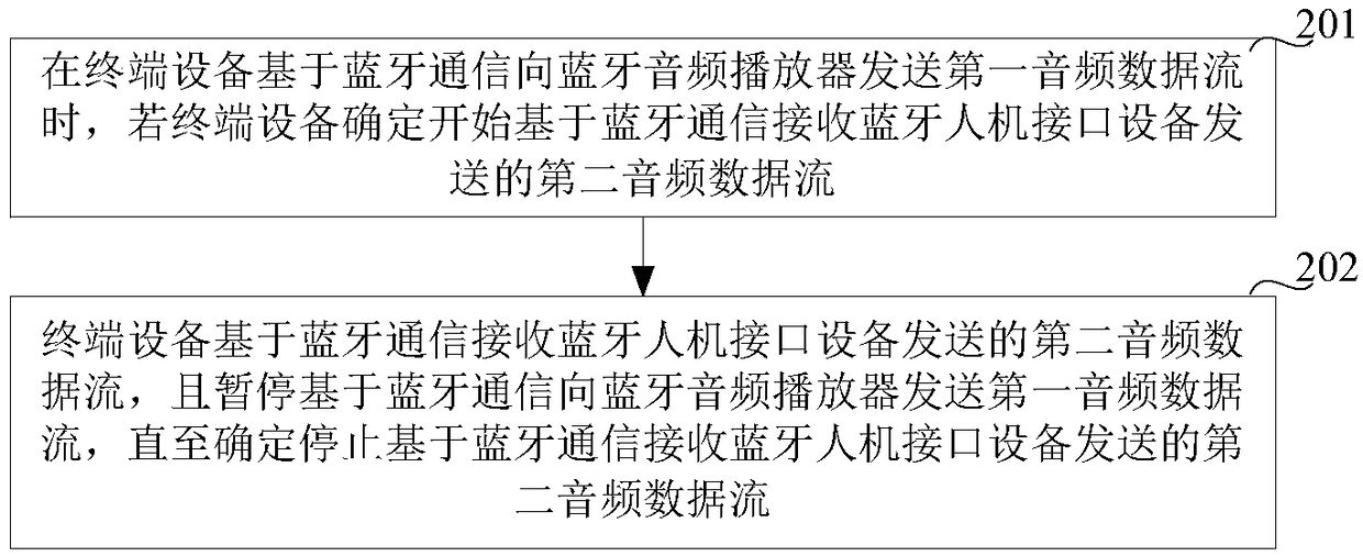 Audio data processing method based on Bluetooth communication, terminal device, and storage medium