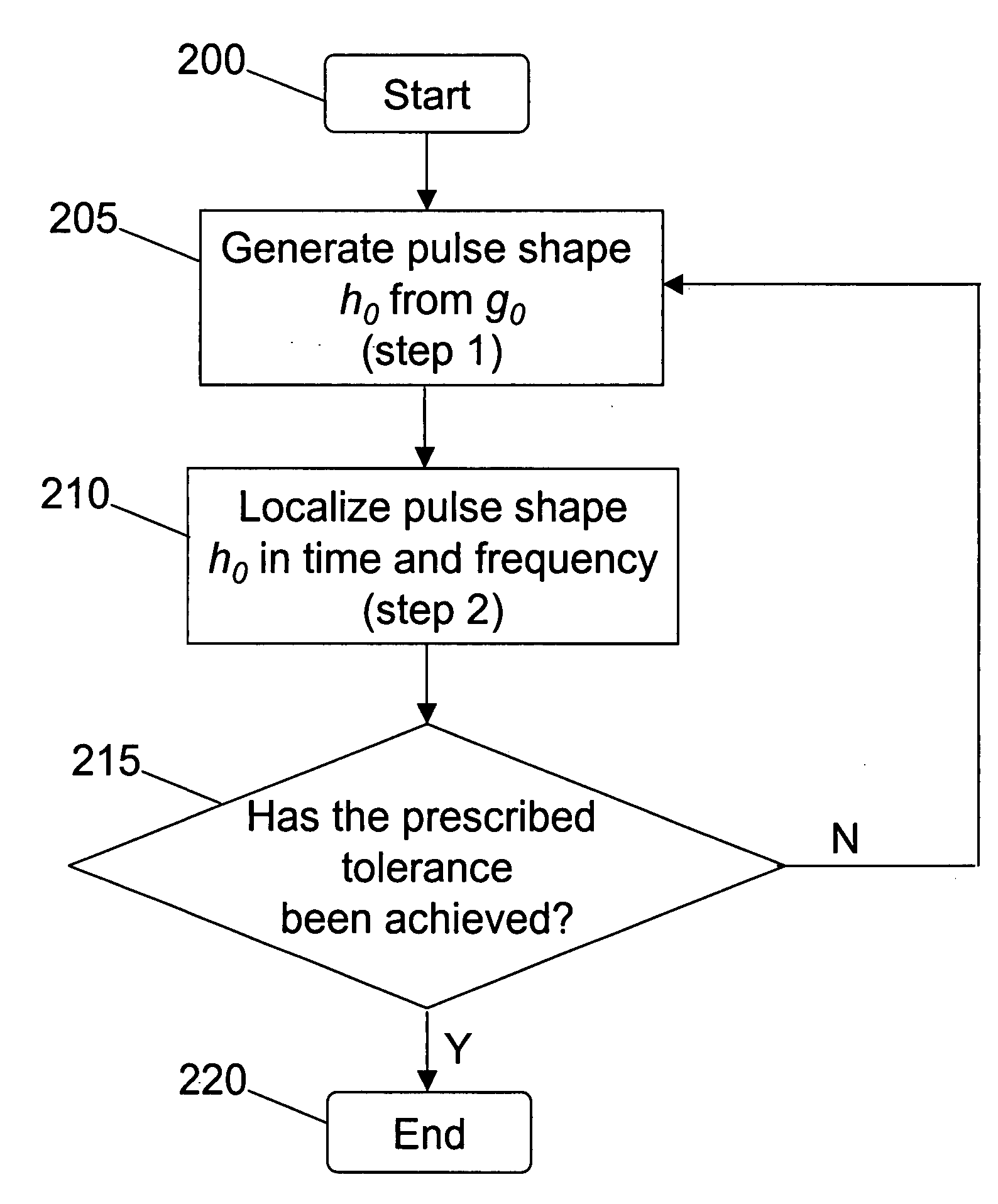 Method for pulse shape design for OFDM