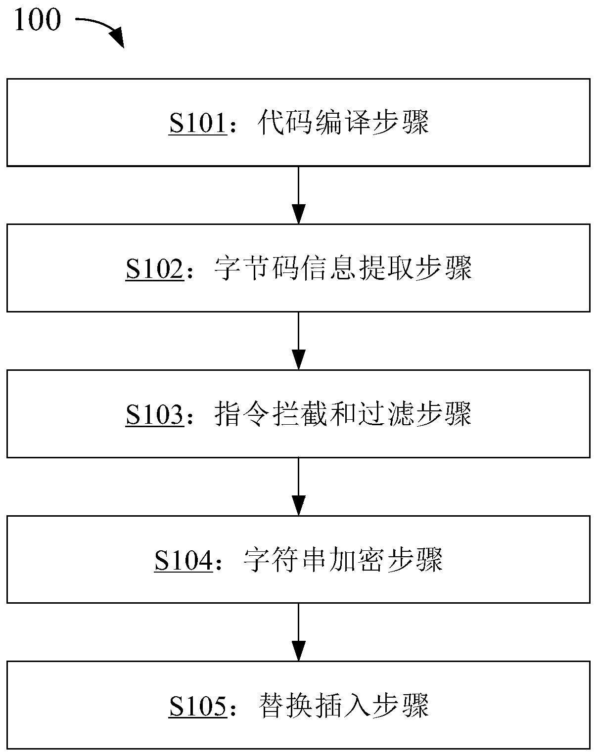 Code encryption method and device, electronic equipment and computer readable storage medium