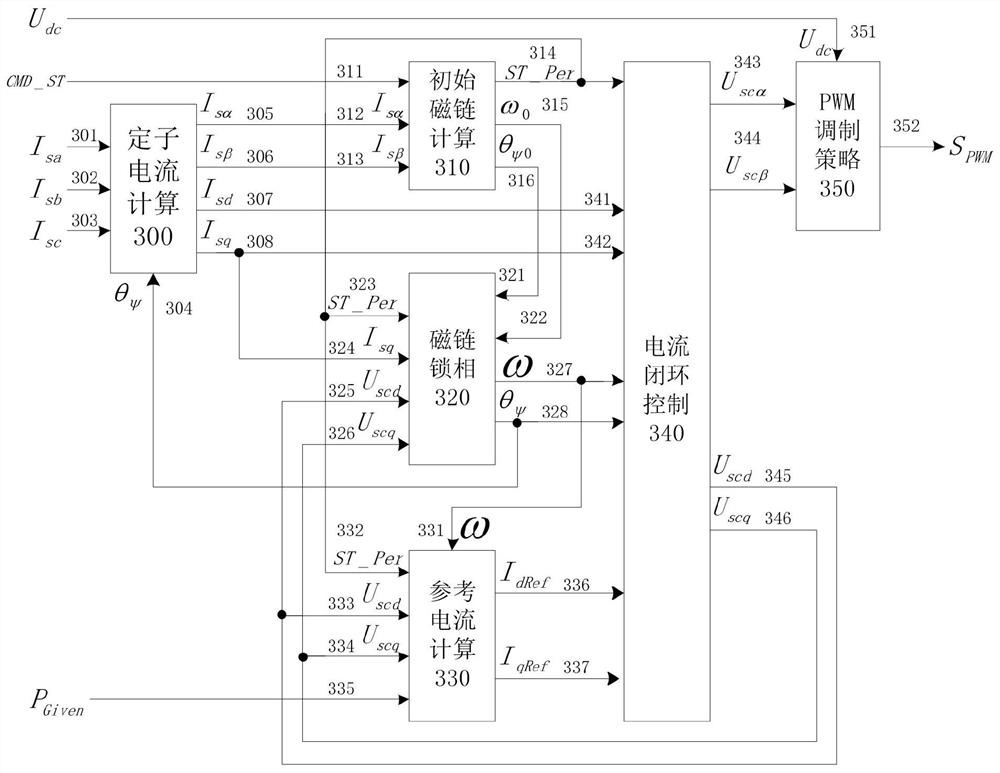 Stator-free voltage measurement vector control method for direct-driven wind power converter