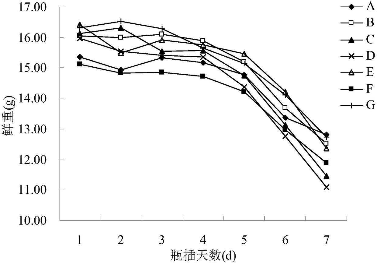 Method for prolonging vase life of Chinese rose flowers