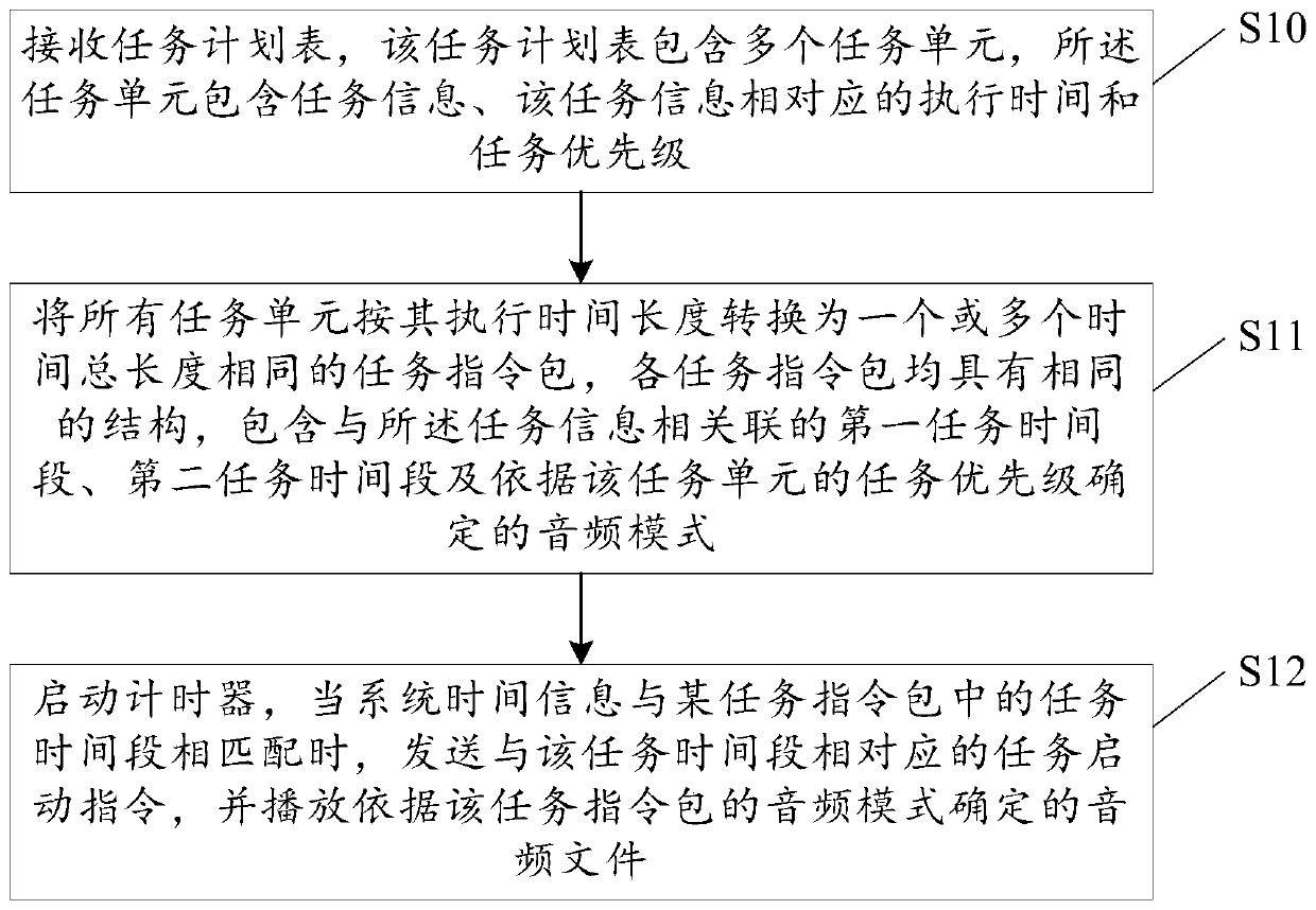 Smart device and task plan execution control method and device