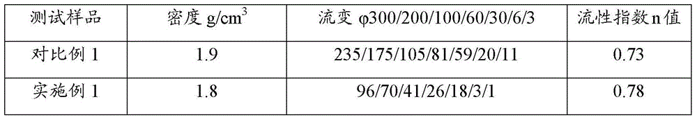 A Low Friction Reservoir Protection Cement Slurry