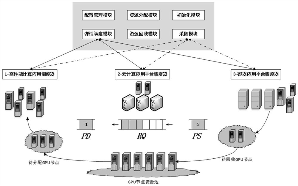 GPU resource elastic scheduling method based on heterogeneous application platform