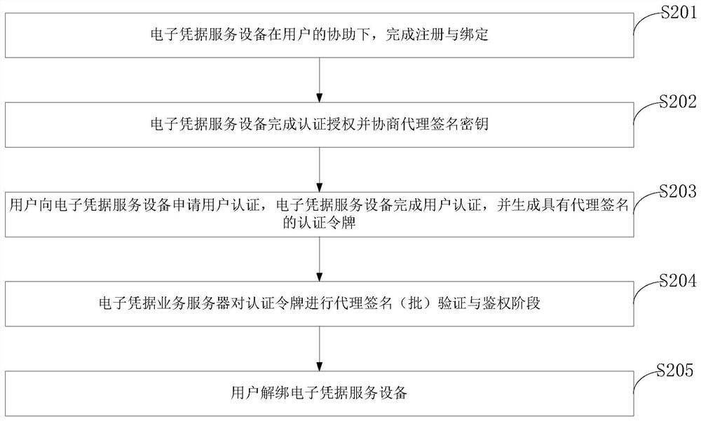 Security authentication and authorization control method, control system and program storage medium