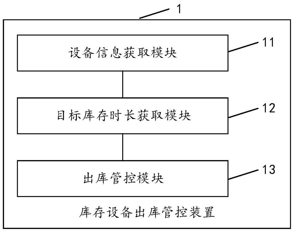 Inventory equipment ex-warehouse management and control method and device, storage medium and terminal