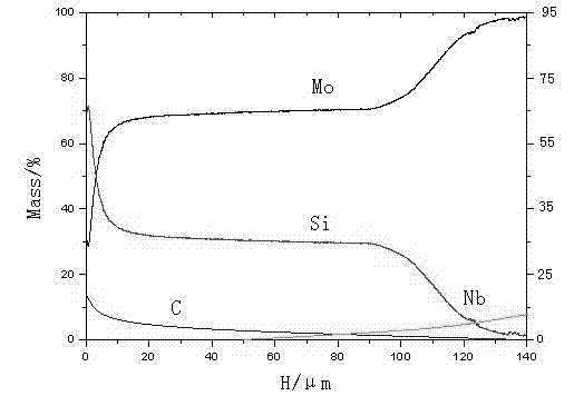 Mo-C-N-Si-Nb gradient coating material and preparation method thereof