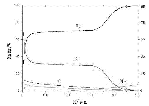 Mo-C-N-Si-Nb gradient coating material and preparation method thereof