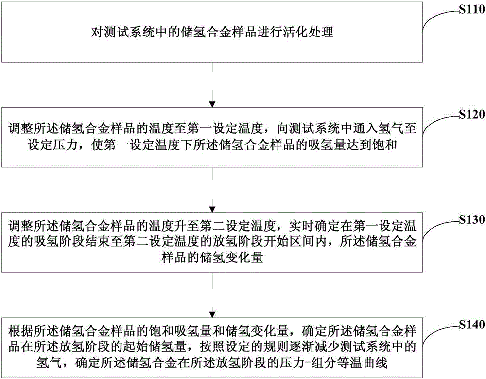 Testing method, device and system for performance curve of hydrogen storage alloy
