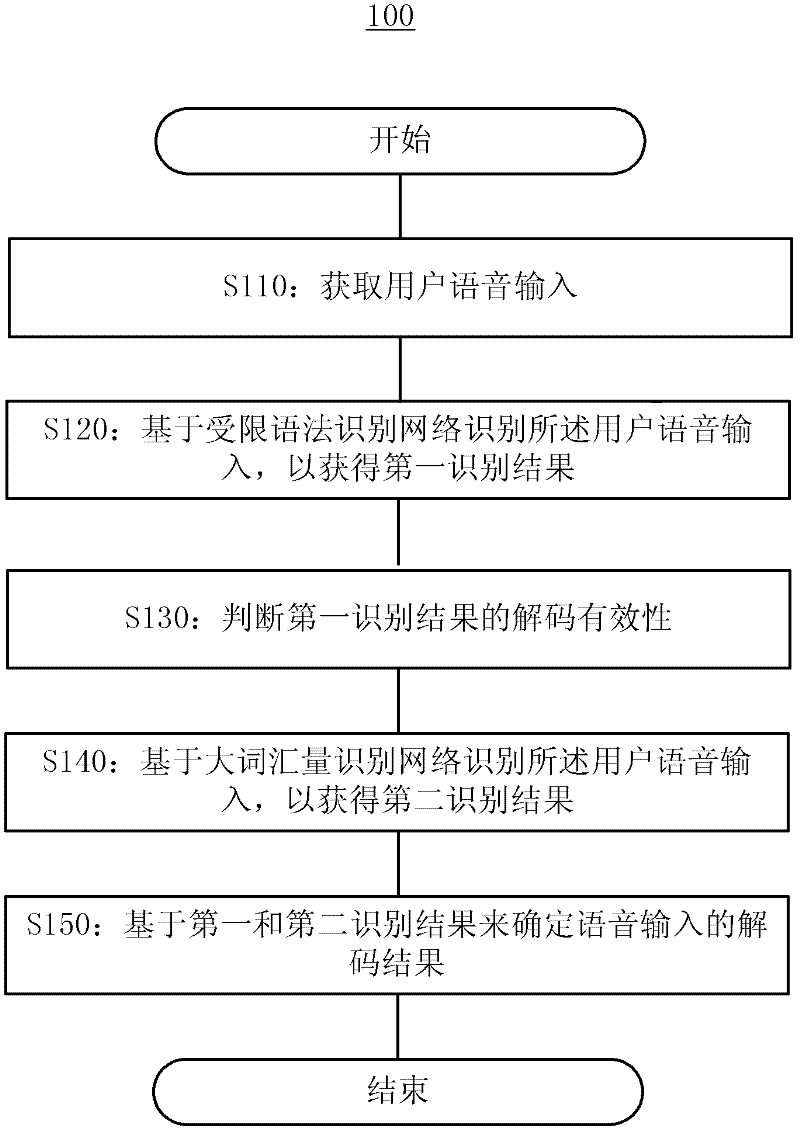 Voice recognition system and method used for mobile equipment
