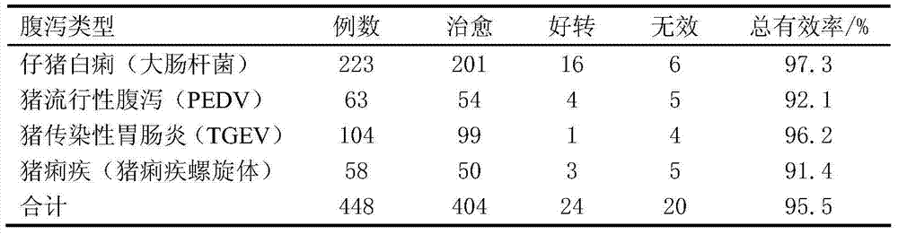 Chinese herbal medicine oral liquid for treating piglet diarrhea and production method thereof