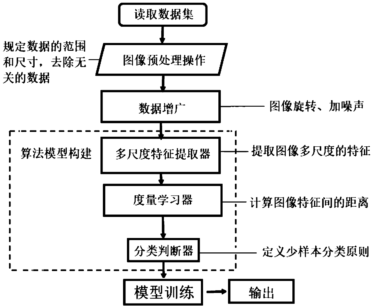 Artificial intelligence small sample meta-learning training method for medical image classification processing