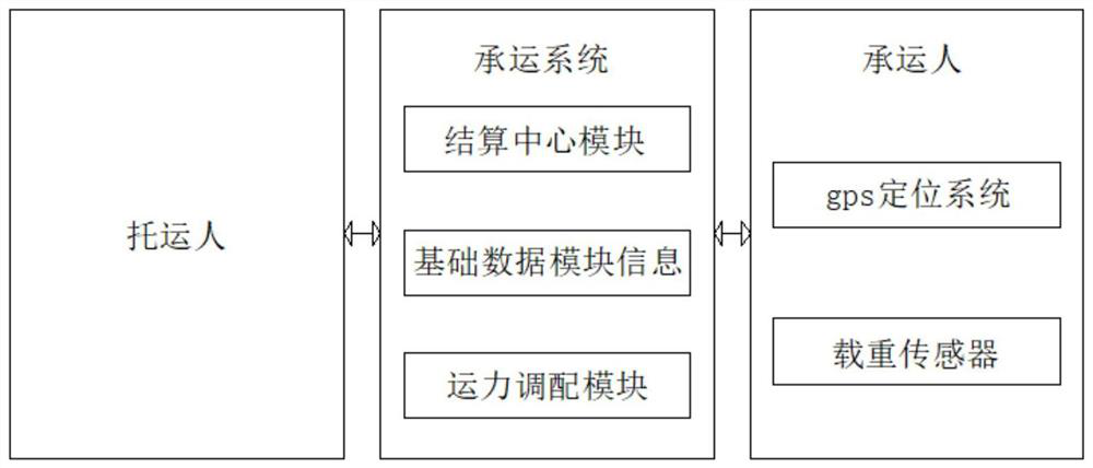Freight company carrying method