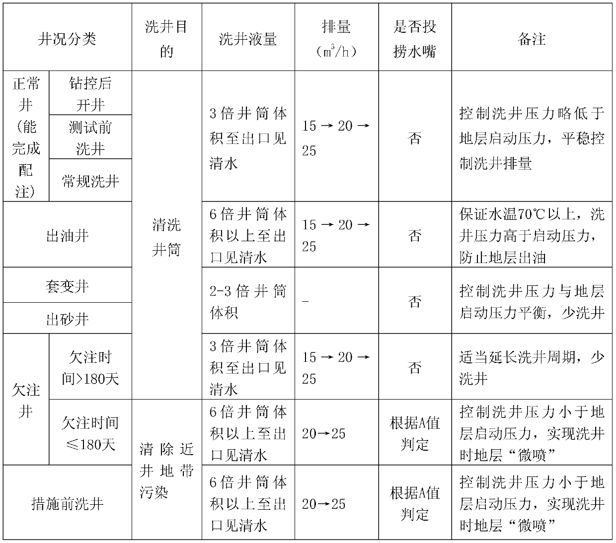 Circulation method for well washing of water injection well