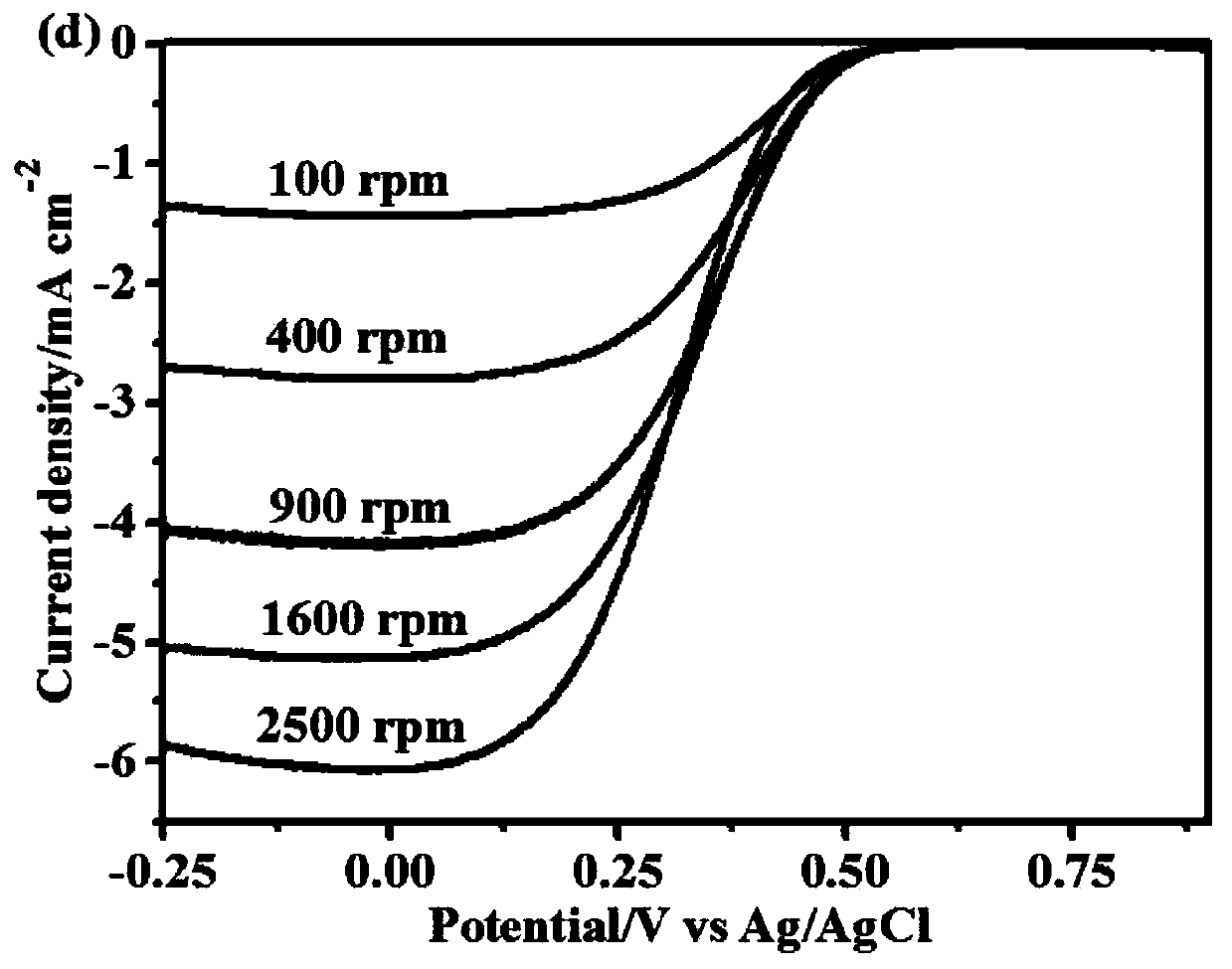 Oxygen reduction catalyst as well as preparation method and application thereof