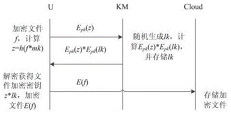 Homomorphic key generating-sharing method and device