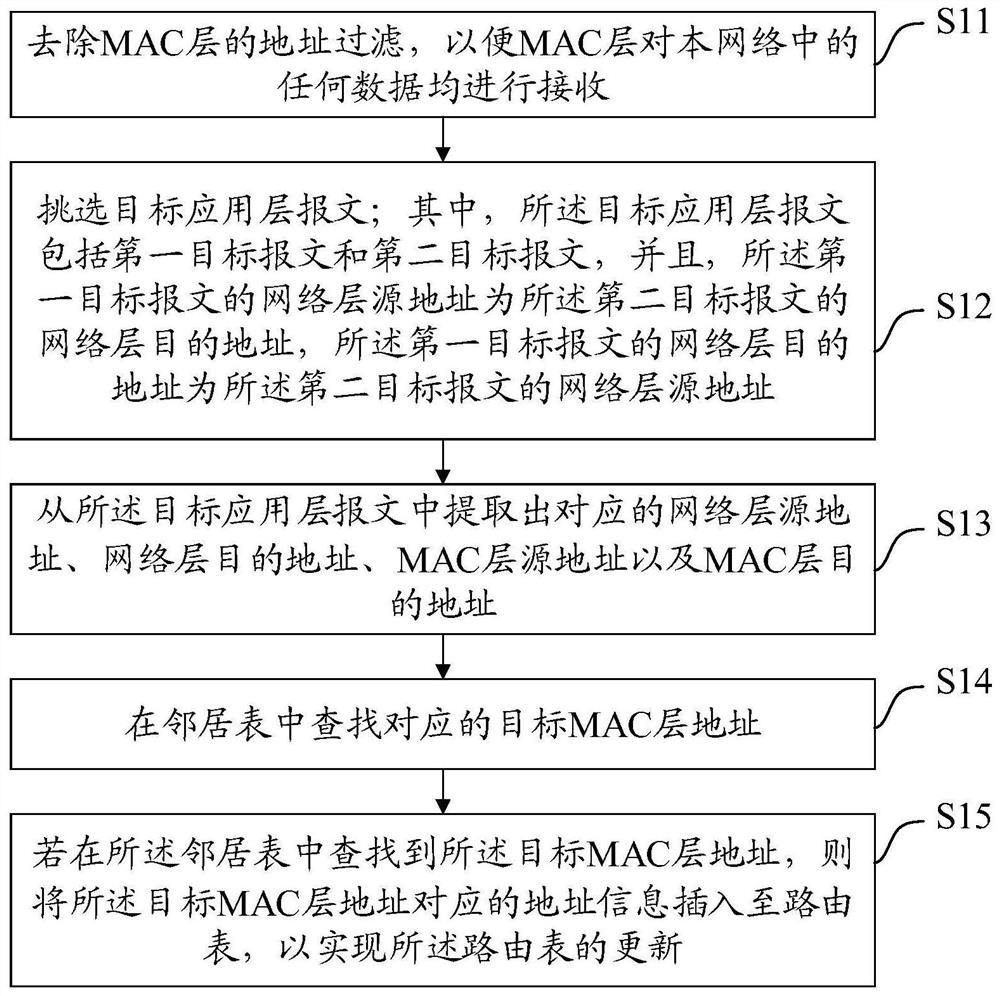 A route update method, device, device and medium